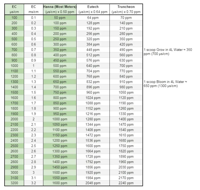 Ec ppm chart tds shooter please help thcfarmer