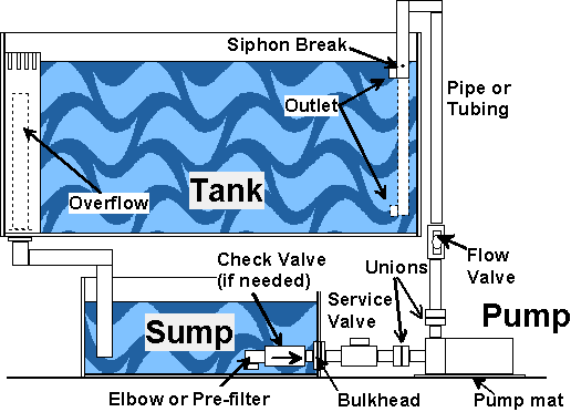 Figure 3 External pump example