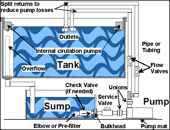 Figure 4 Combination external/internal pumps example