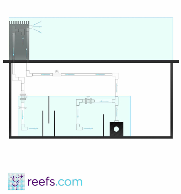 Aquarium Plumbing Guide Part II Basic & Advanced Plumbing Schemes