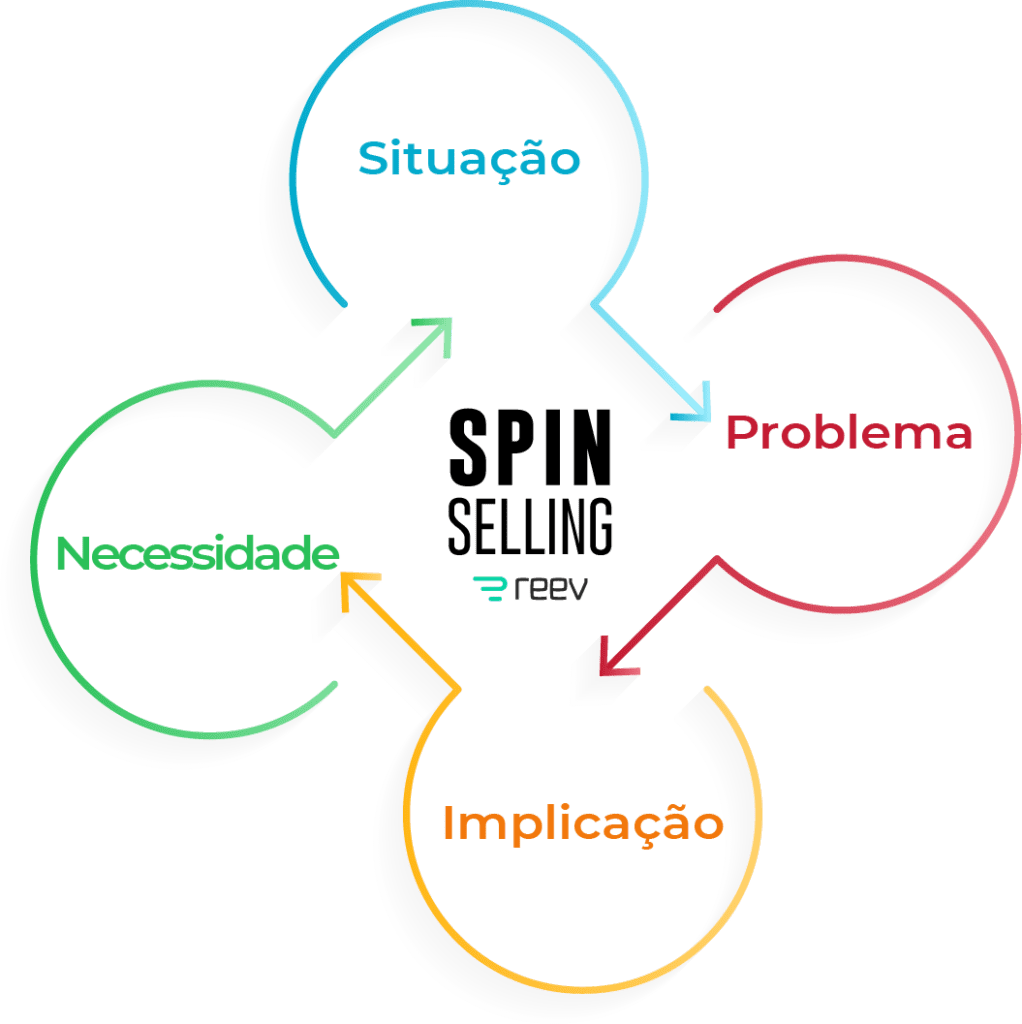 SPIN Selling o que é e como aplicar essa metodologia?
