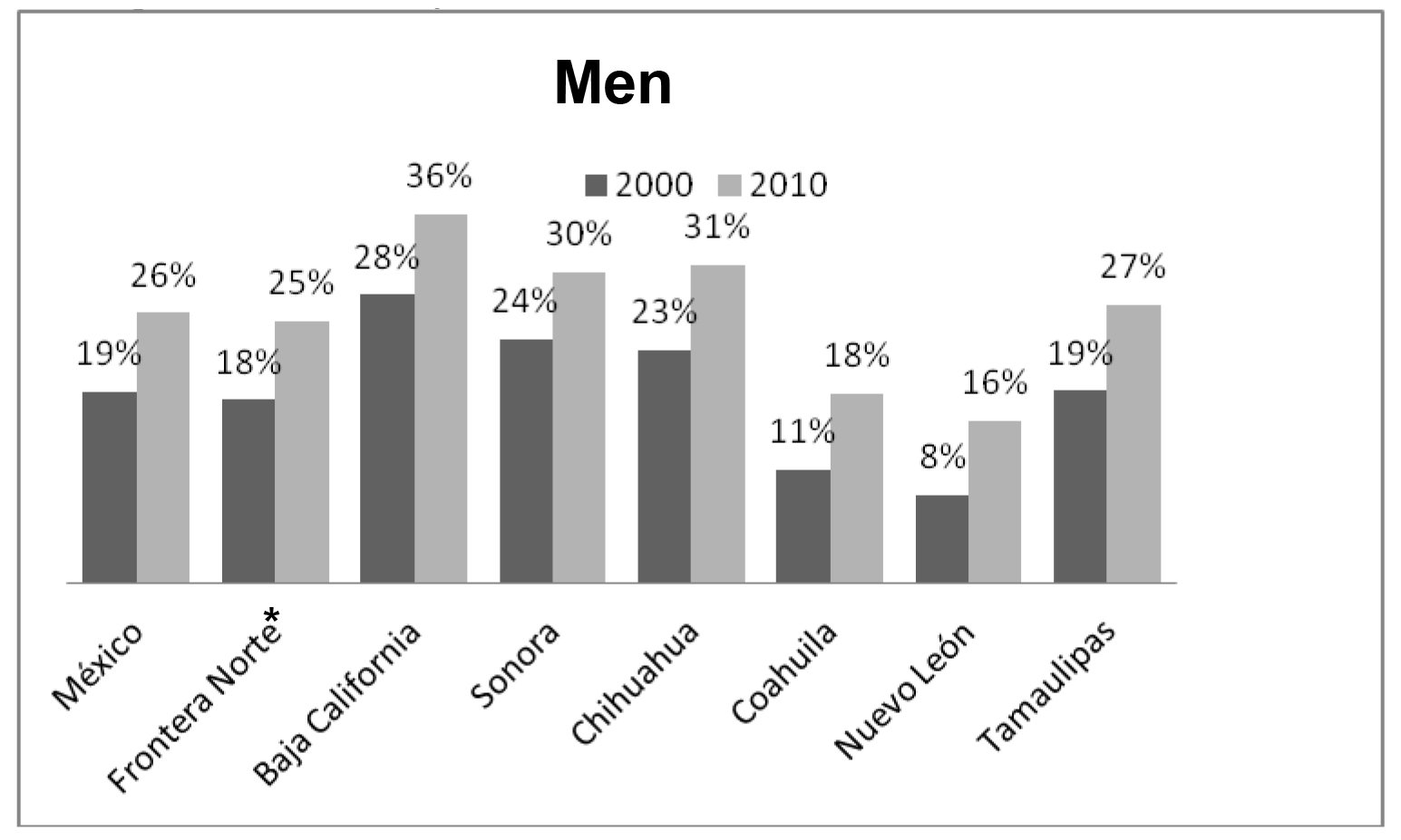 Source Own estimates. Mexican Population and Household Census, Mexico 2000 and 2010.