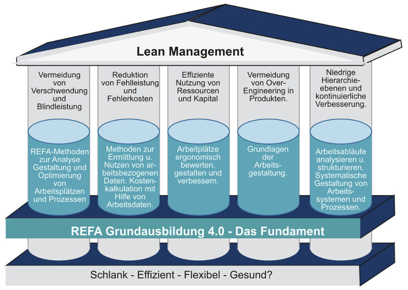 Refa Arbeitssystem Refa Arbeitssystem Und Prozessgestaltung In Bremen