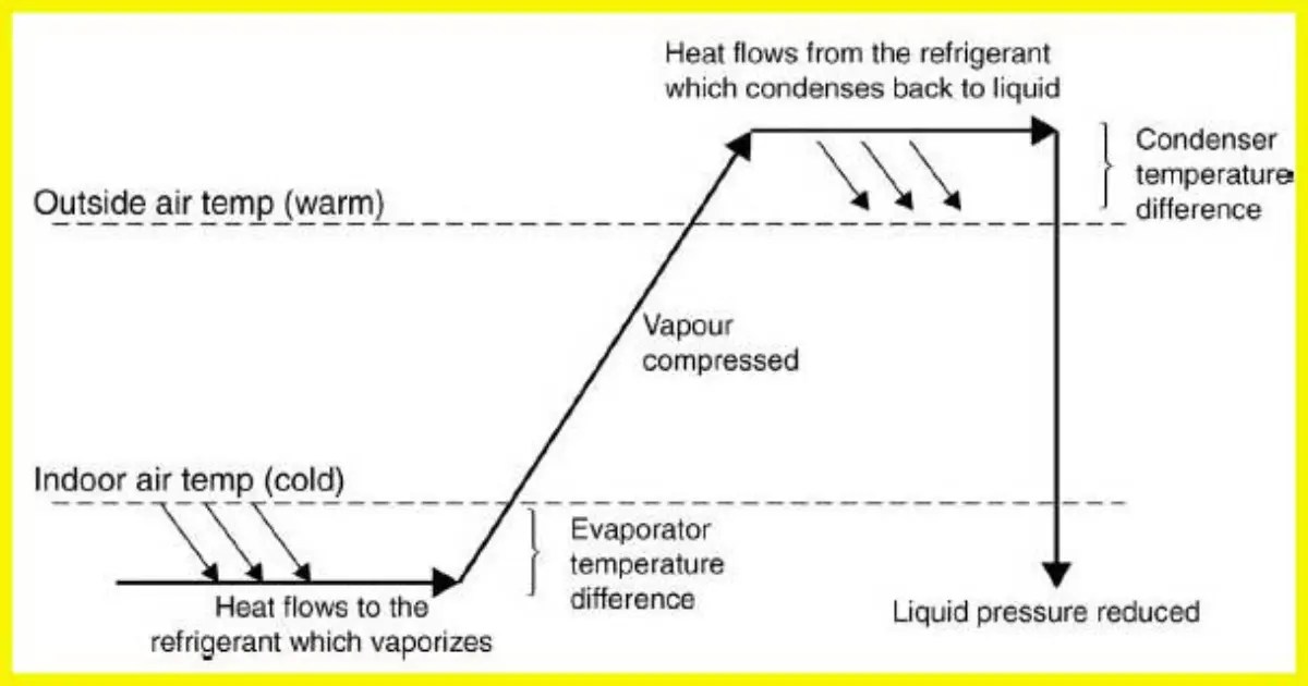 How a Refrigeration Cycle Works: Diagram and Parts - Refcon hvac