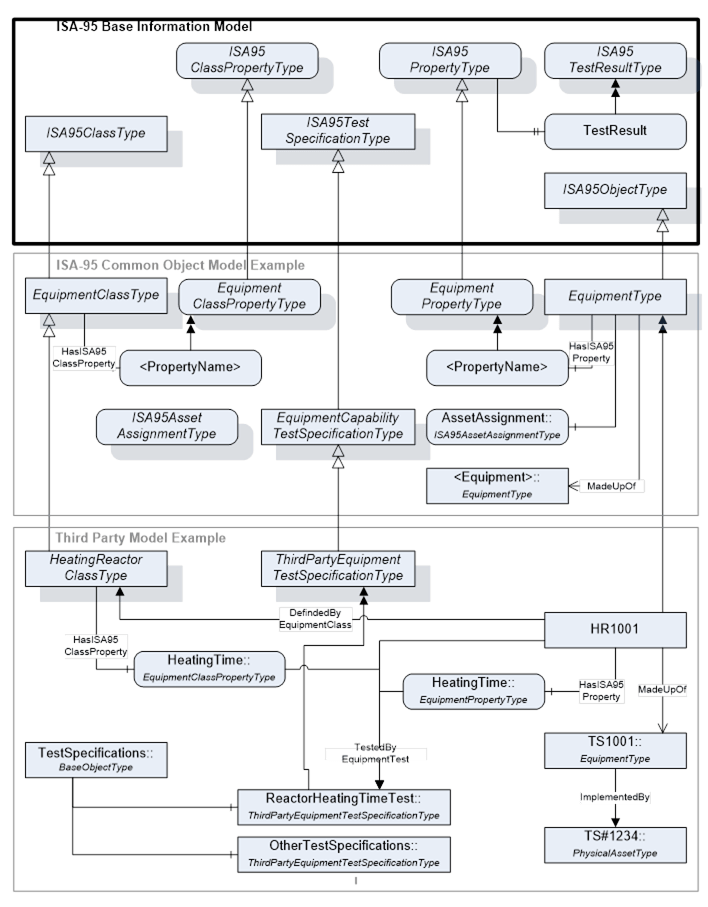 ISA-95 Common Object Model - 7 ISA-95 Base Information Model