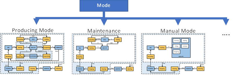PackML - Packaging Control - 4.2 PackML Overview