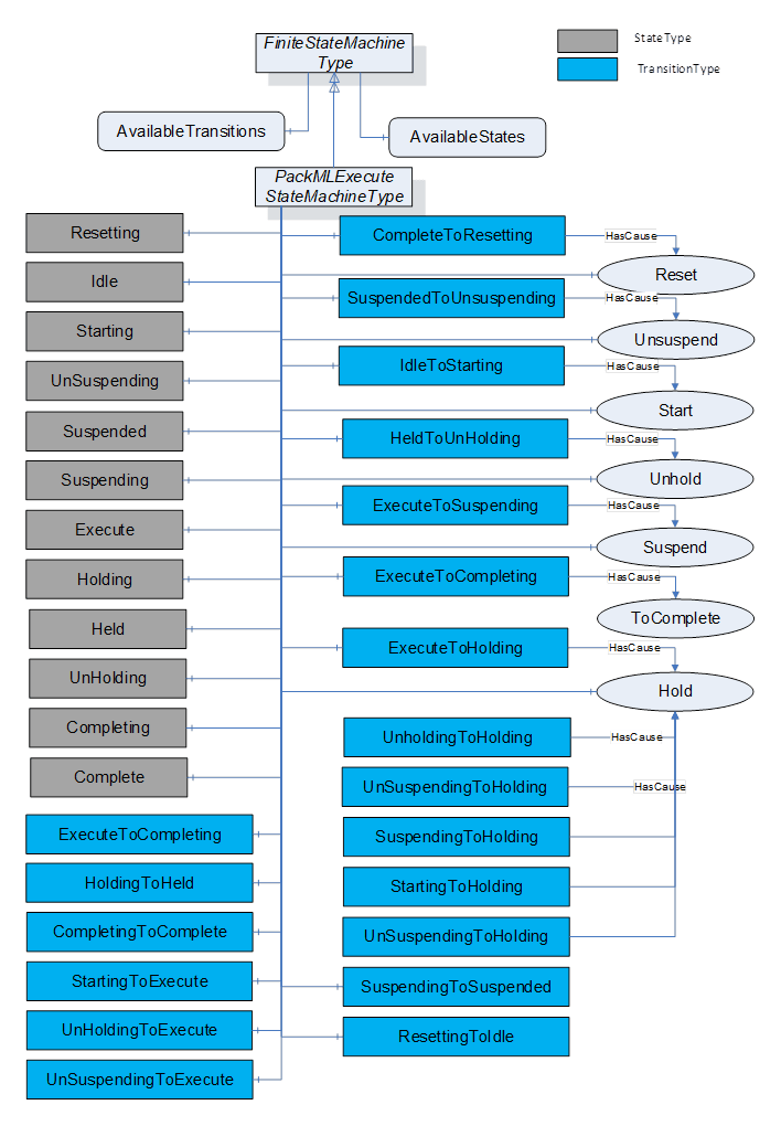 PackML - Packaging Control - 6.3.8 PackMLExecuteStateMachineType
