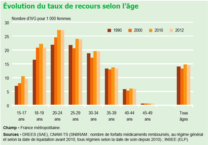 Avortement France Prix. transvie documentation sur l 39 avortement statistiques d 39 avortement