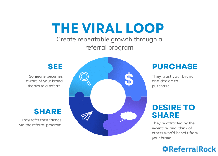 Viral Loops How to Create One? [+Advantages and Examples]