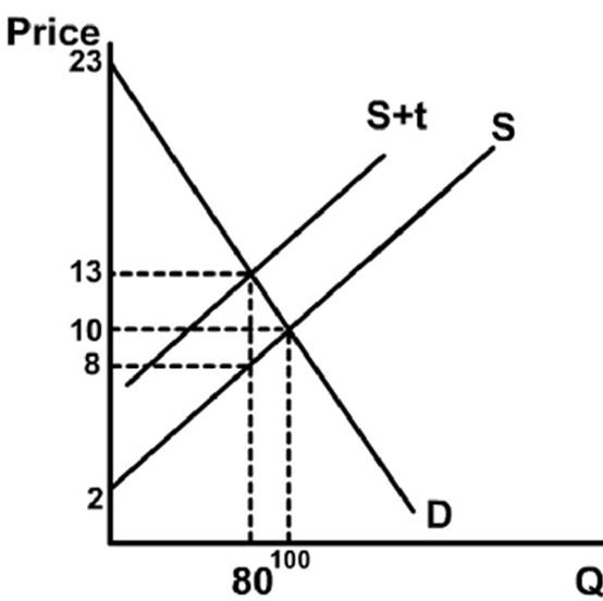 PerUnit Tax (Consumer and Producer Surplus)