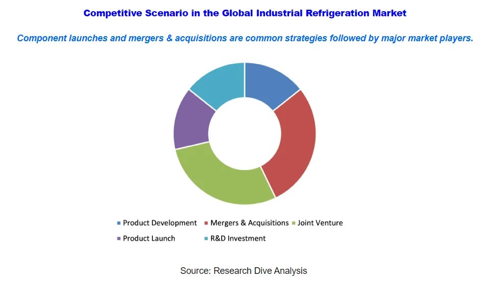 Industrial Refrigeration Market 20212028