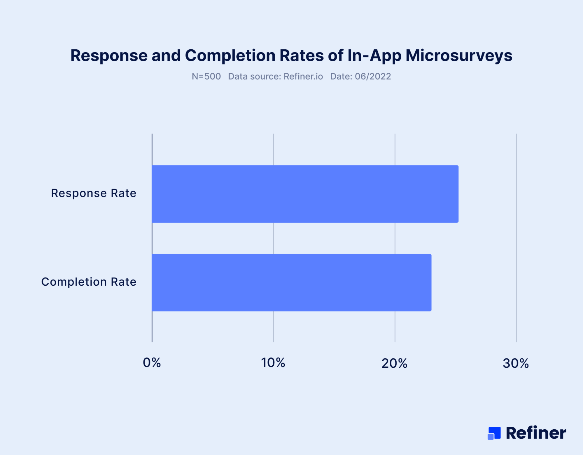 Inapp Surveys Response Rates Benchmarks and Response Rates