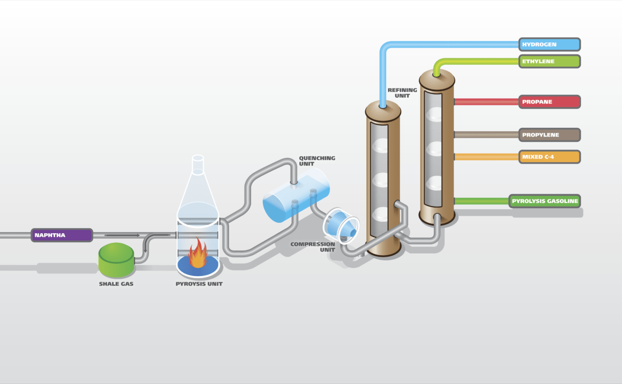 Ethylene Cracking - Solutions for the Refining industry