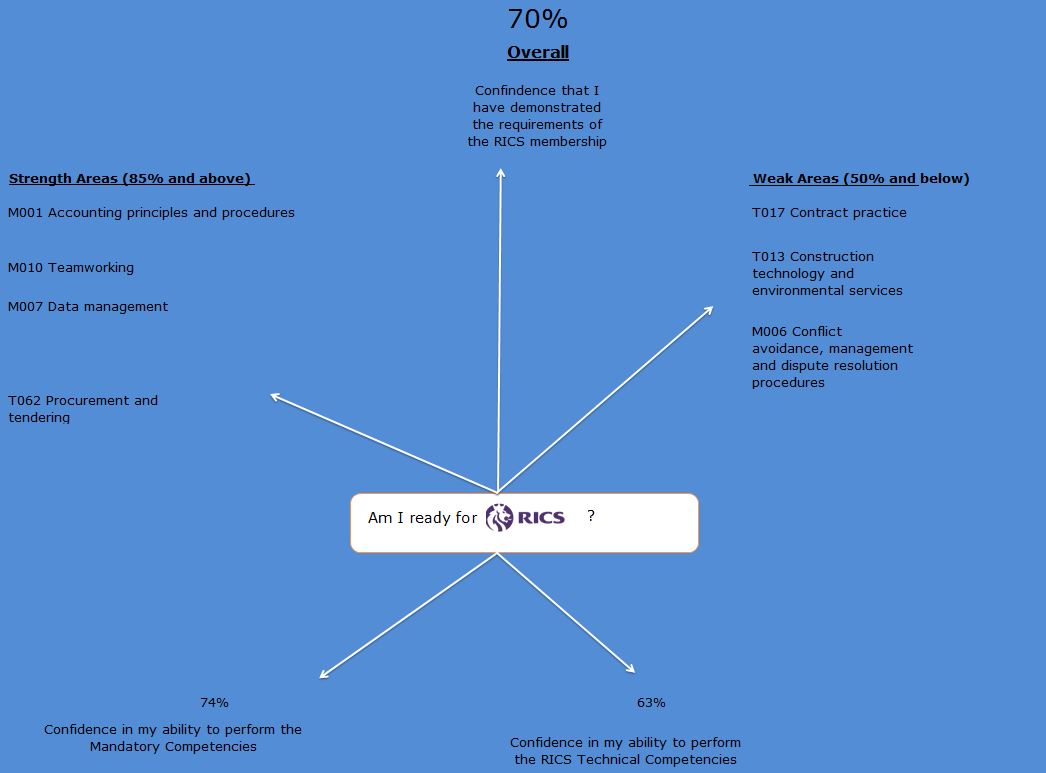 RICS Competencies ROPE