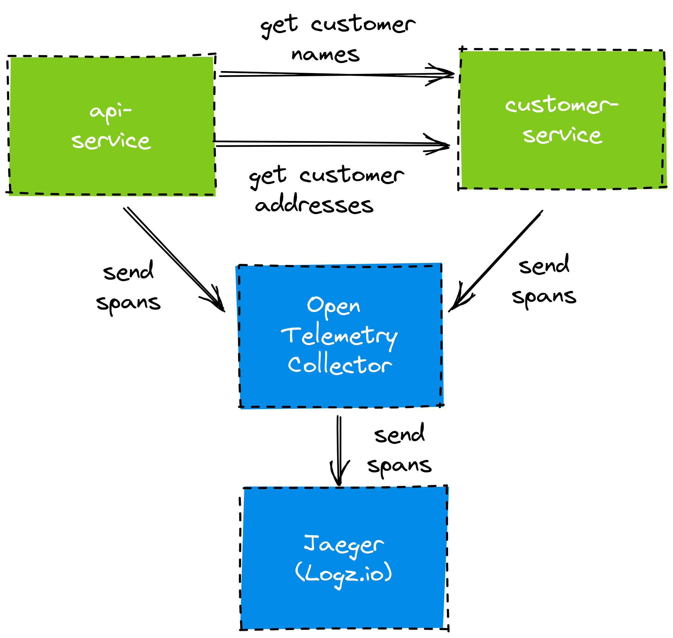 Tracing with Spring Boot, OpenTelemetry, and Jaeger