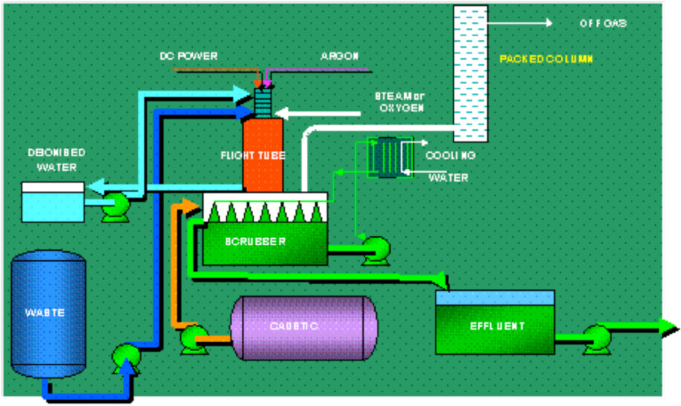 Refrigerant Destruction to recover, recycle and reuse refrigent of