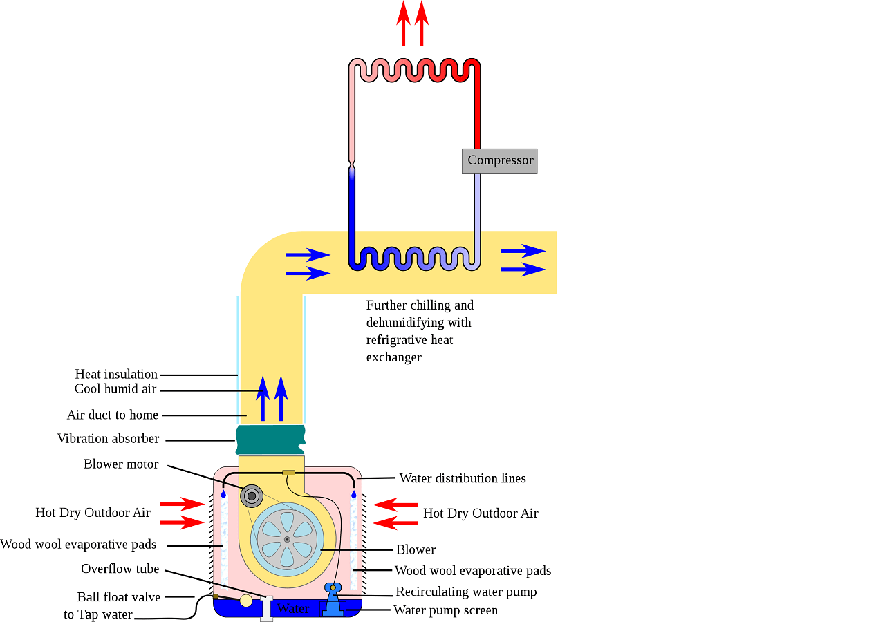 Evaporative Vs Refrigerated Air Conditioning The Ultimate Guide For