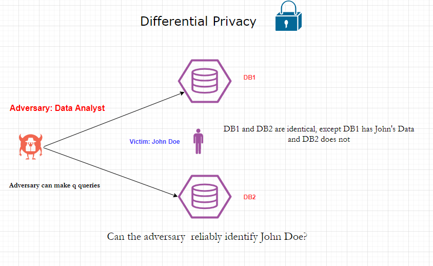 Introduction to Differential Privacy Information Security Yuvraj Singh