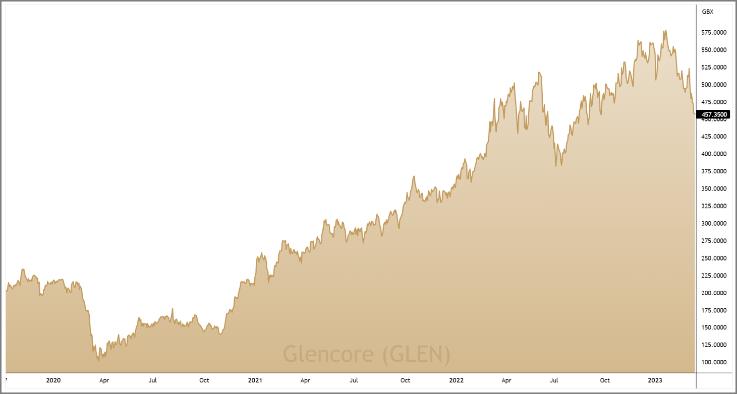 BUY Glencore (GLEN) Regency Research