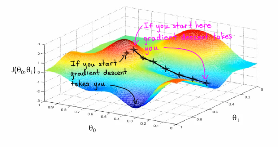 Machine Learning Gradient Descent Concept Regenerative