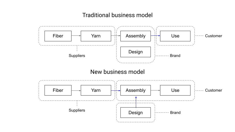Case Study Business Model Innovation and Regenerative