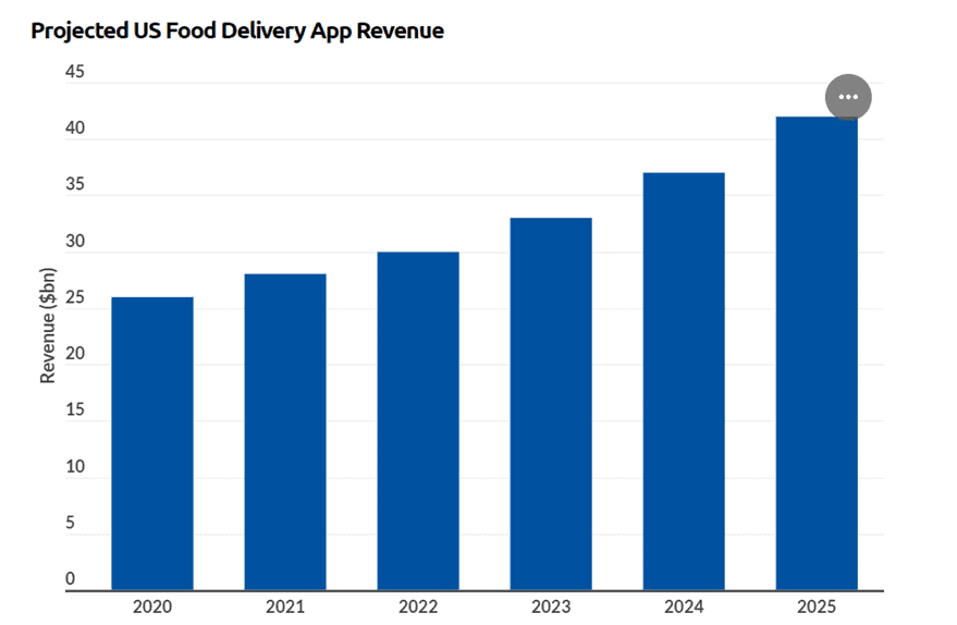 Are Food Delivery Apps Profitable? Regional Food Solutions