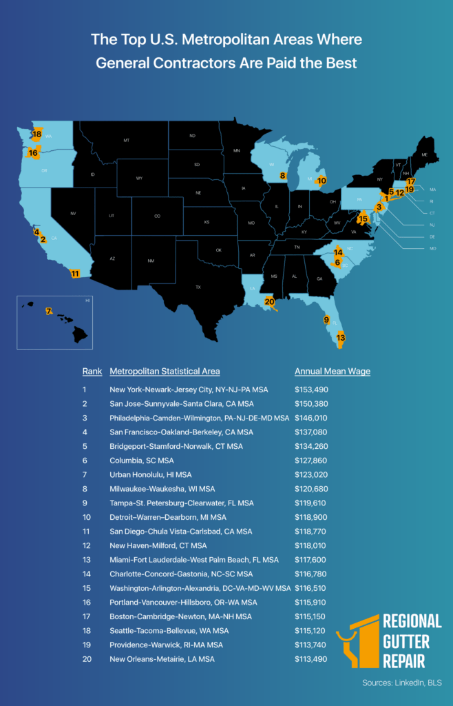 New Study Best Cities to Be a General Contractor in 2021 Regional