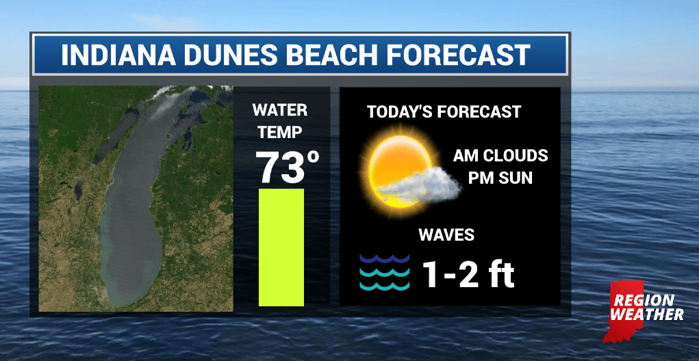 Lake Michigan Beach Forecast Region Weather
