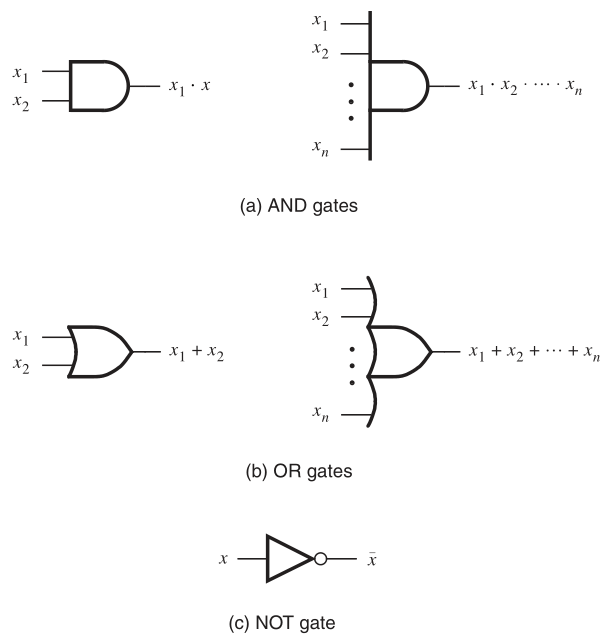 Digital Circuits and Verilog Review