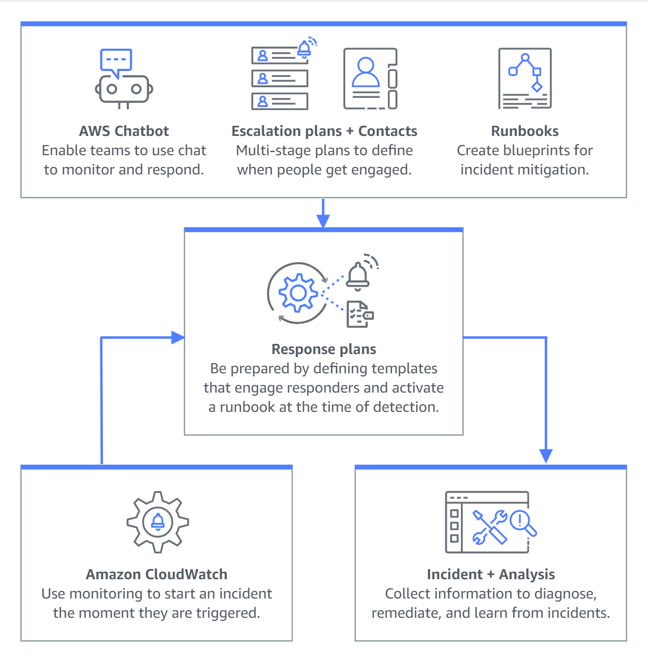 AWS adds 'basic first version' of automated troubleshooter to Systems