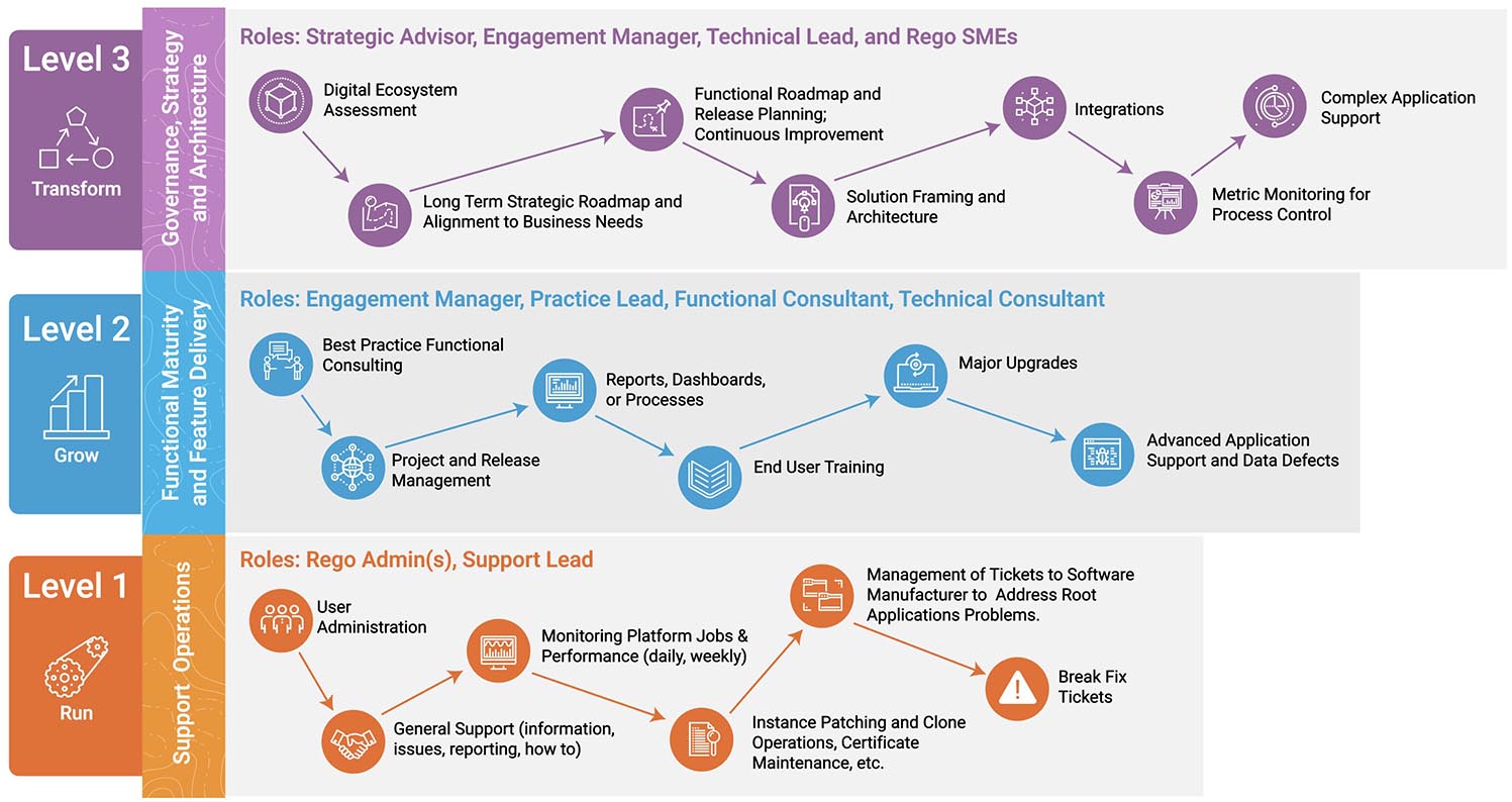Rego Consulting ServiceNow ITBM, ITSM, ITOM, CMDB, and SAM