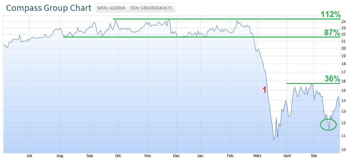Depotneuaufnahme der Compass Group Aktie ReichmitPlan.de