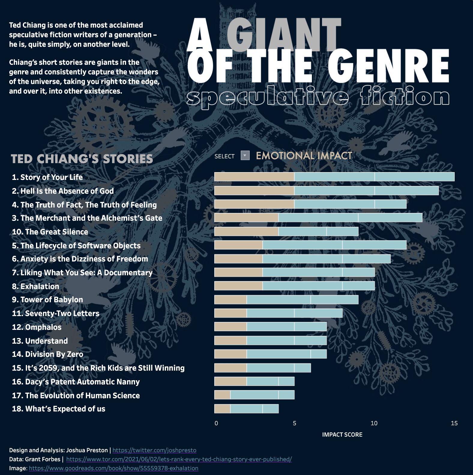 Ranking Ted Chiang’s Short Stories REIGN of Books