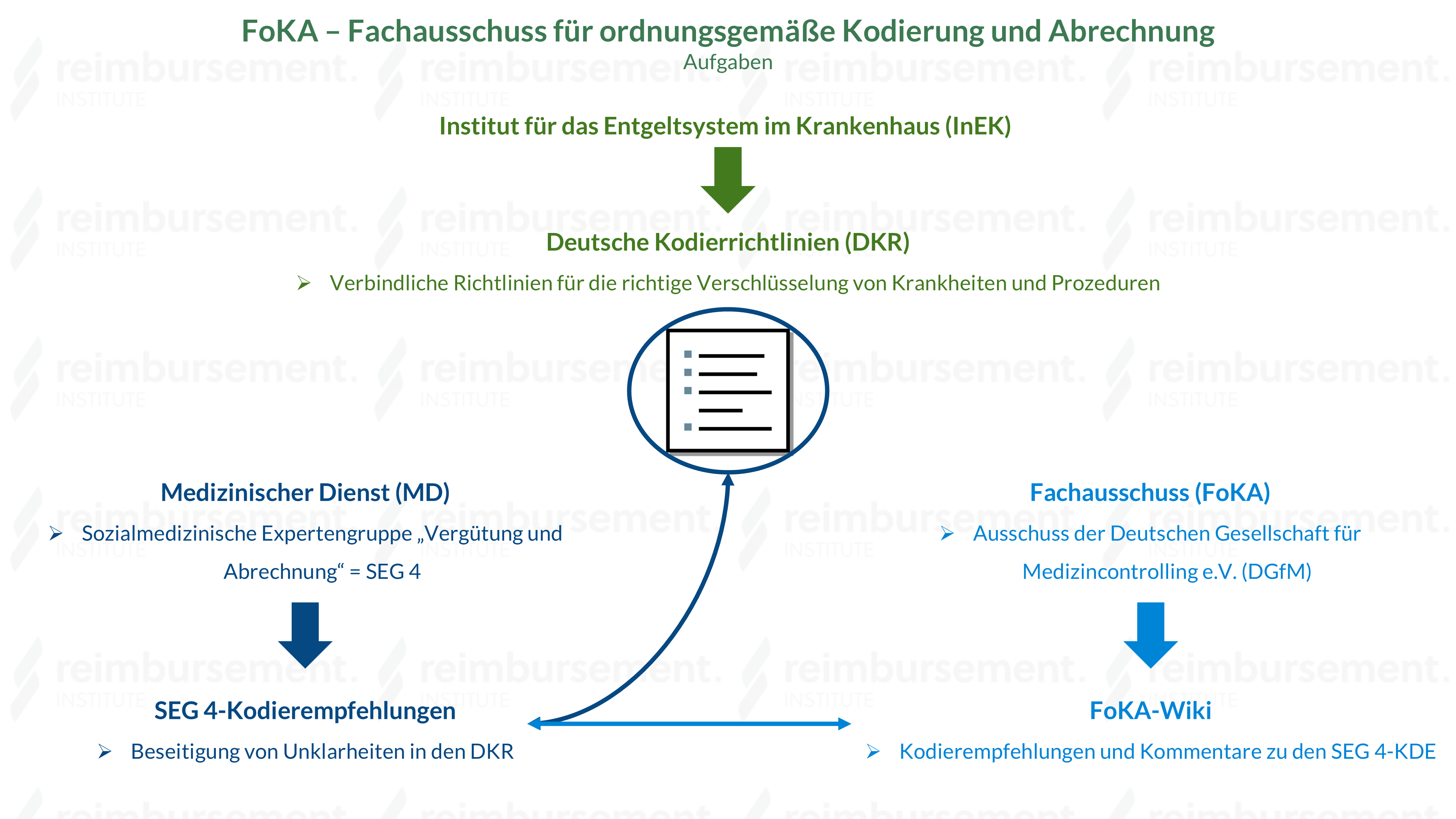 FoKA Fachausschuss für ordnungsgemäße Kodierung und Abrechnung