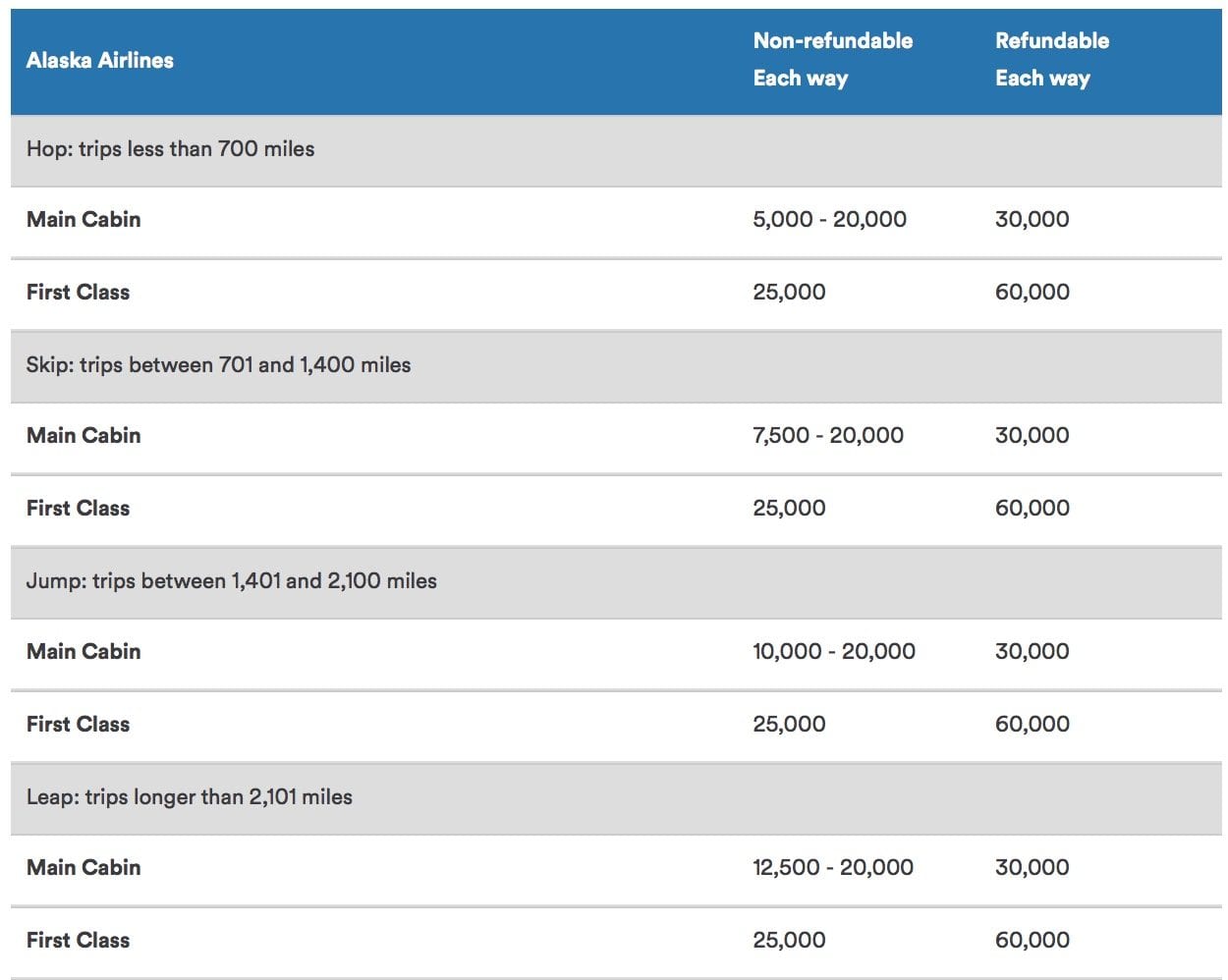 Alaska Airlines MileagePlan Die umfassende Einführung