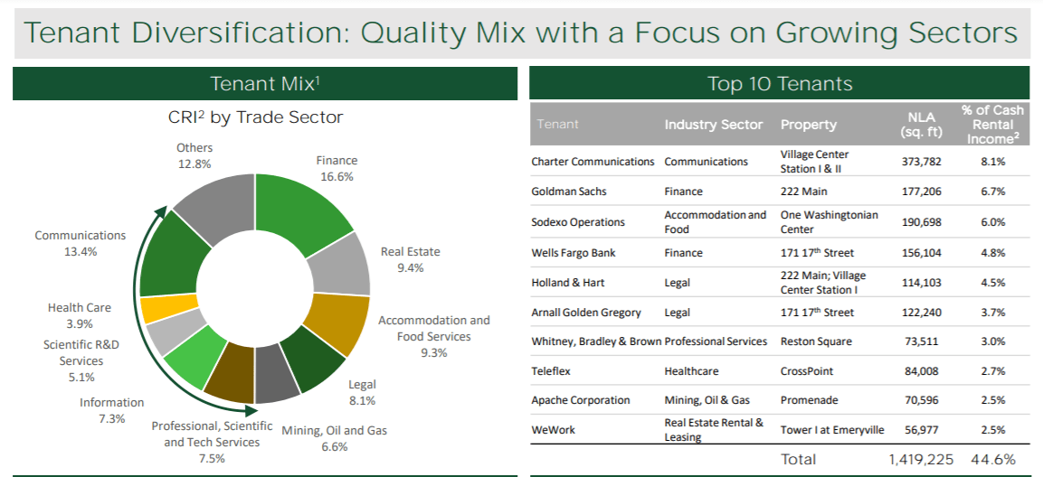6 Key Things to Know About Prime US REIT REIT Pulse