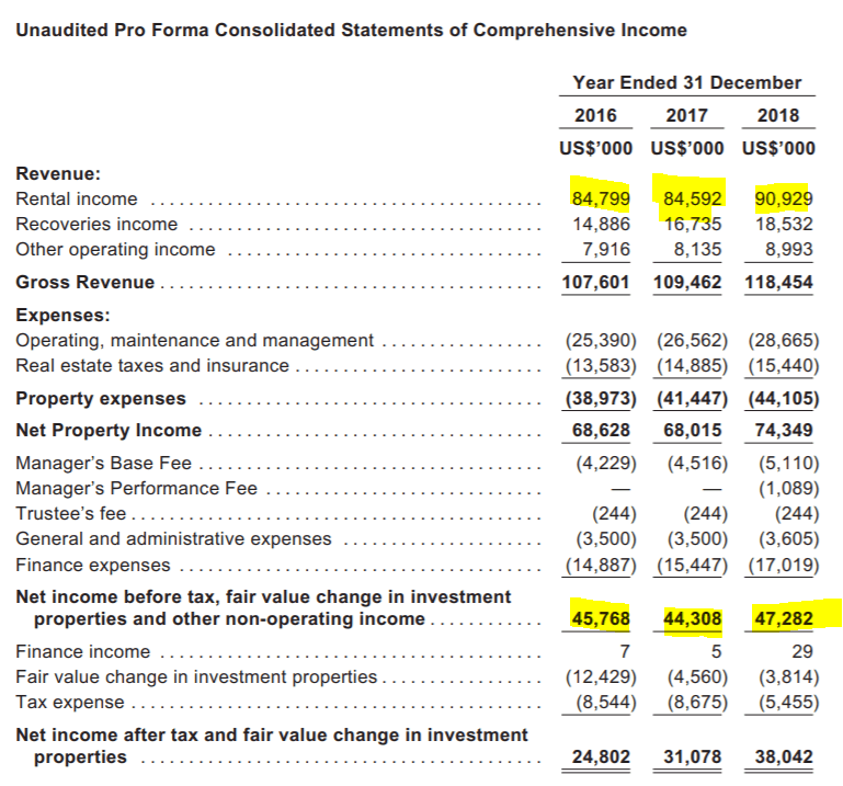 6 Key Things to Know About Prime US REIT REIT Pulse