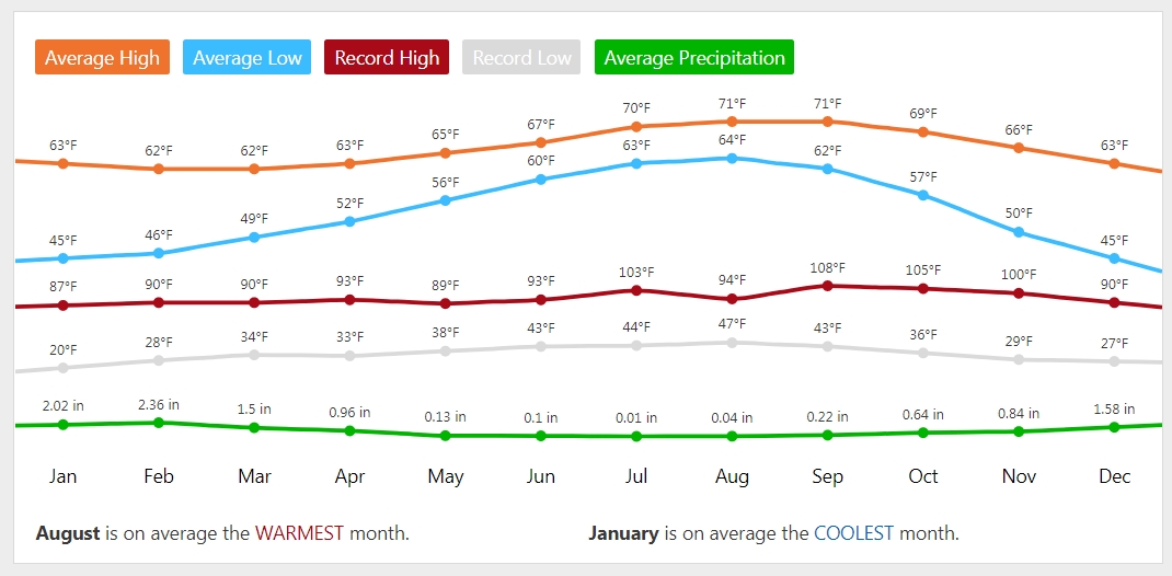 Oceanside Water Temperature By Month at Esmeralda Collazo blog