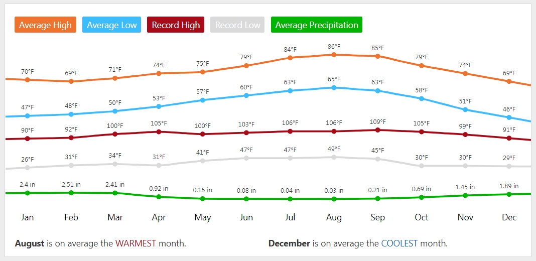 Weather Charts