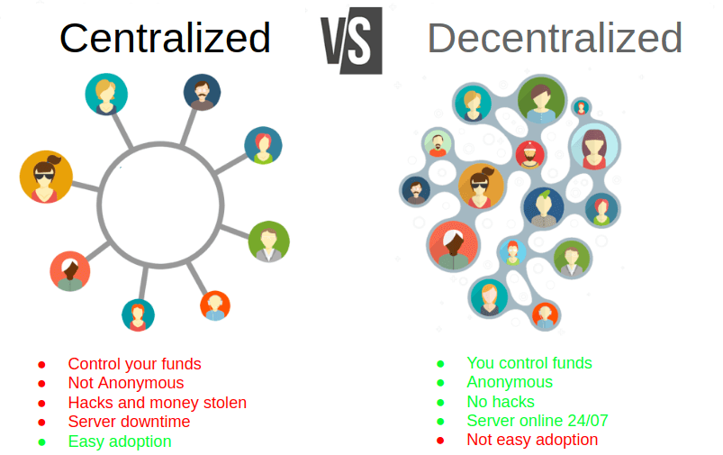 Decentralization Bitcoin