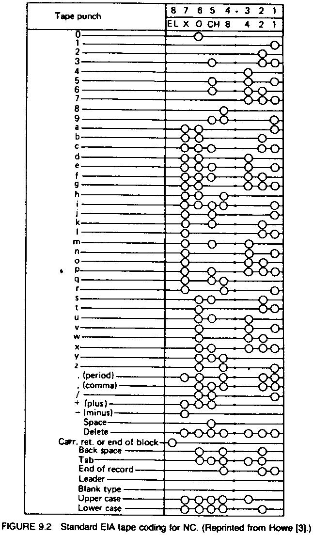 9.1 Punched Tape And Tape Format | Cuiksuiqbad Rekadayaupaya