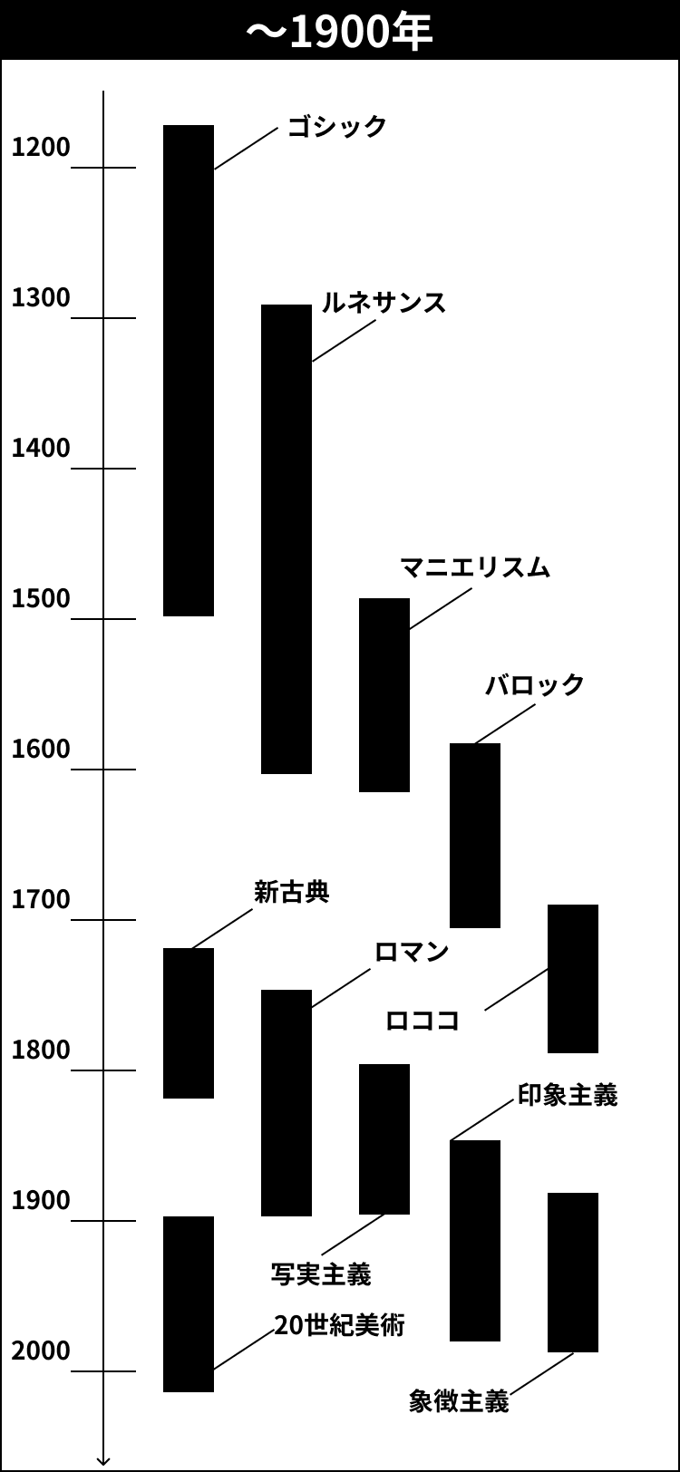 西洋美術史とは？アートの歴史を年表順にやさしく解説 レキシル[Rekisiru]