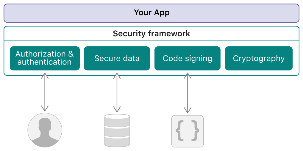 macOS Security Framework and previous CVEs Yuebin Sun's Blog