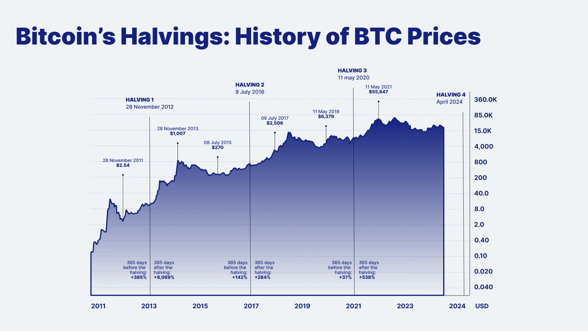 Bitcoin Halving 2024 Everything you need to know Relai