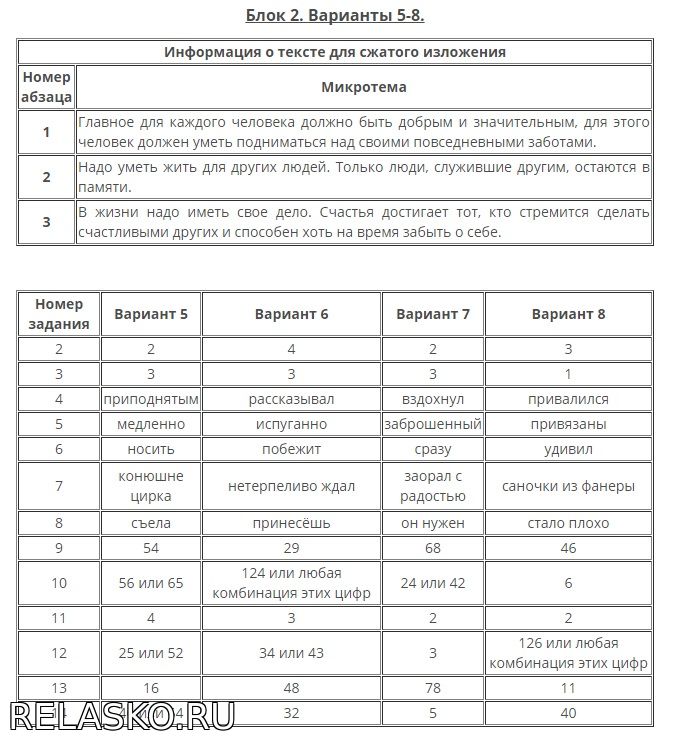 Ответы на ОГЭ 2018 Русский язык Цыбулько. 36 вариантов. ФИПИ Школа и