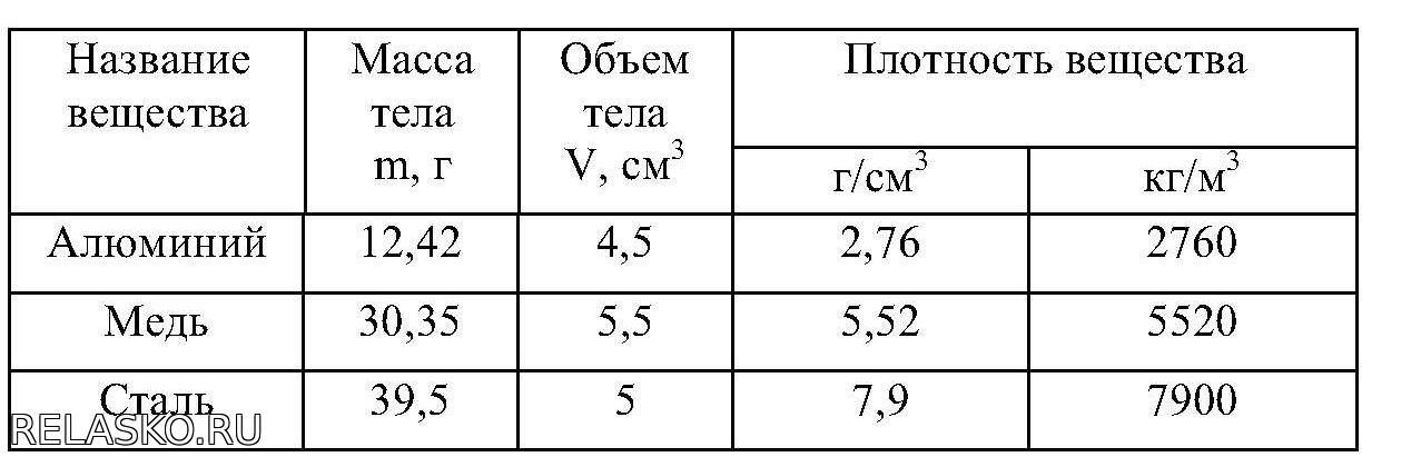 Лабораторная работа №5. Определение плотности твердого тела Школа и ВУЗ