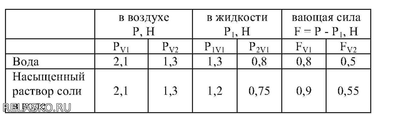 Лабораторная работа. Определение выталкивающей силы на тело Школа и ВУЗ