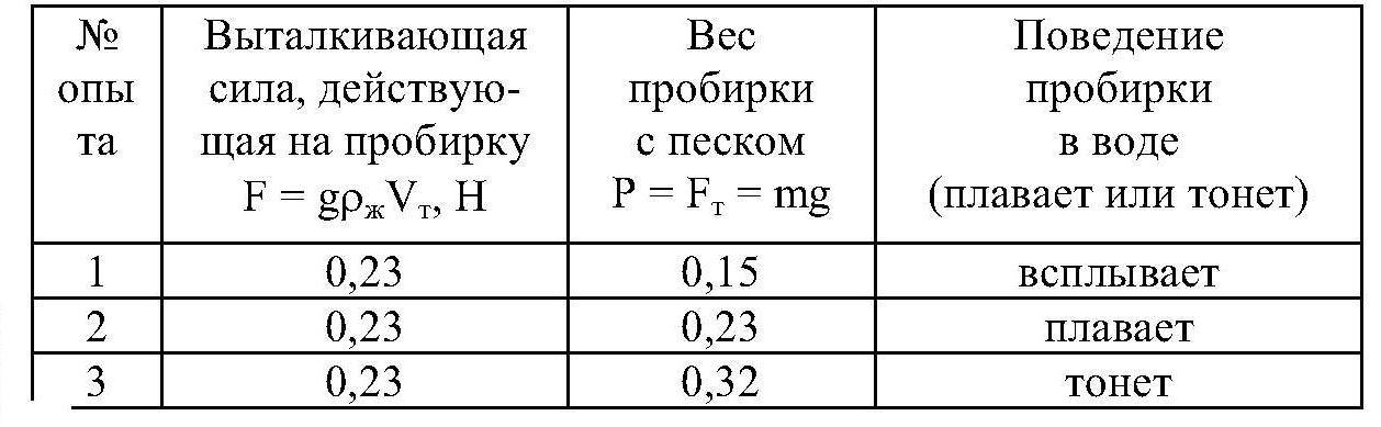 Лаб. работа №8. Выяснение условий плавания тела в жидкости Школа и ВУЗ
