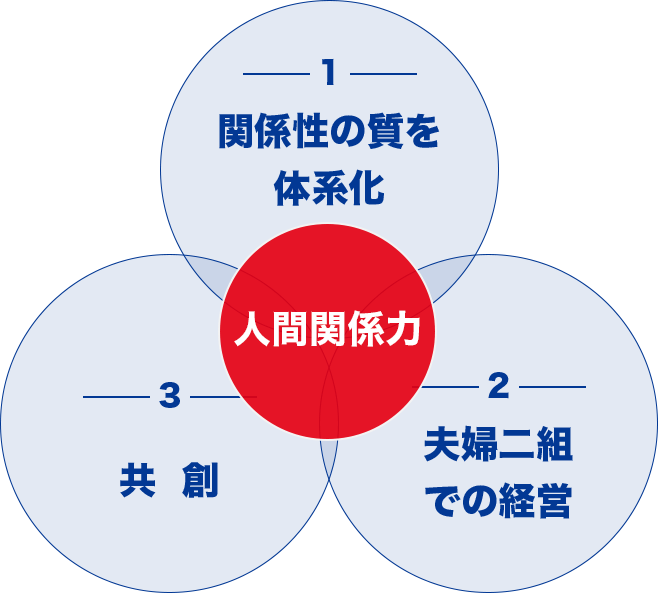 コンセプト 潜在ニーズを引き出すヒアリング力研修｜リレーションシフト株式会社
