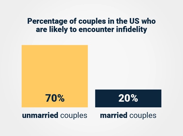 Infidelity Statistics 2023 Do Men Or Women Cheat More?